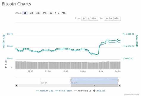 Bitcoin Surges 5% in Minutes: Can it Lead to Bigger Rallies This Month? - CCN.com