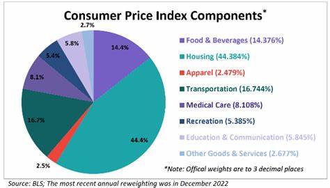 Consumer Price Index increased 2.9% in July as anticipated - FXStreet