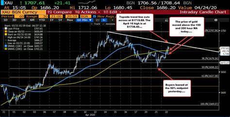 Gold pushes back above $2,500 as 50 bps rate cut bets diminish