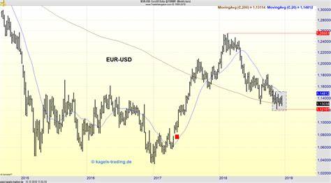 Wie viel hat Euro / US-Dollar (EUR/USD) in 52 Wochen gewonnen?