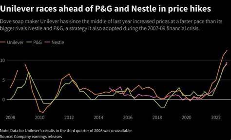 Price hikes help Unilever and Nestlé beat analyst estimates—but tariffs could push consumers to their limits