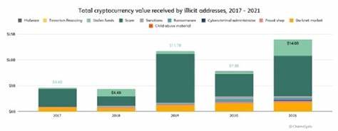 Crypto crime profits climb to $40.1 billion in 2024—Chainalysis - Mariblock