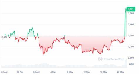 Here’s Why the Ethereum (ETH) Price is Rising Heavily - CoinGape