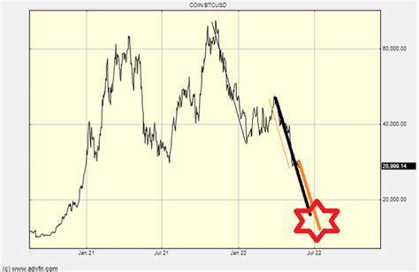 Here’s Why Bitcoin Price Crashed Below $54,000 - br.ADVFN.com