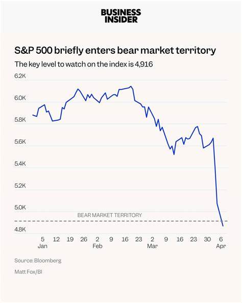 Stock Market Today: S&P 500 Goes From Bear Market Territory to Record Level. Now What?