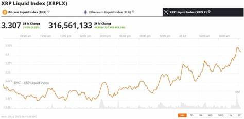XRP Prints Higher Lows, Tests $3.23 Resistance With Heavy Volume