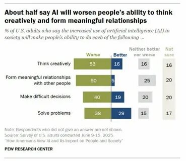 Americans View AI and Its Impact on People and Society