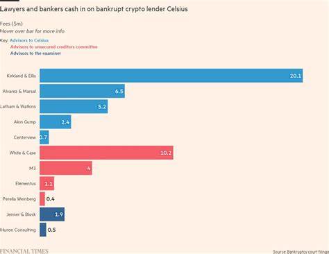 Lawyer fees mount in crypto bankruptcies - Financial Times