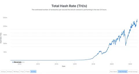 Bitcoin Miners Boost Hash Rate to New All-Time High as Price Taps Yearly High, Bear Market Over? - DailyCoin