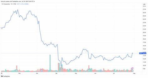 Timberland, Vans Parent VF Corp. Stock Pops as Transformation Effort Advances