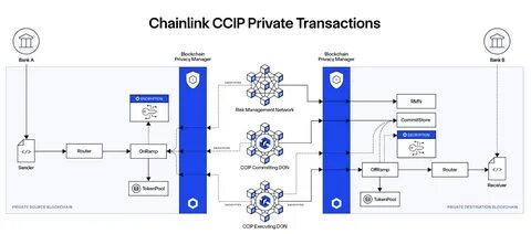 Chainlink Unveils Digital Asset Sandbox to Boost Web3 Exploration for Financial Institutions - Bybit Learn