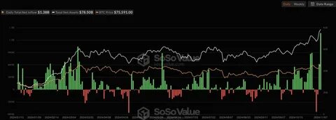 US spot Bitcoin ETFs see $556M inflows in biggest day since June - Cointelegraph