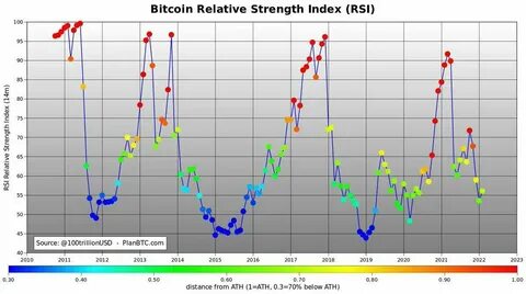 Bitcoin Dominance Hits Historical RSI Levels
