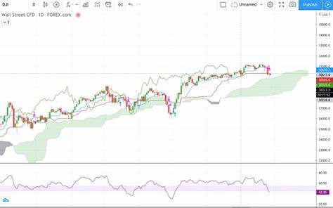 Dow Jones Industrial Average (DJI)