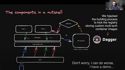 Show HN: Look ma No –privileged. Running Dagger via new Apple/container