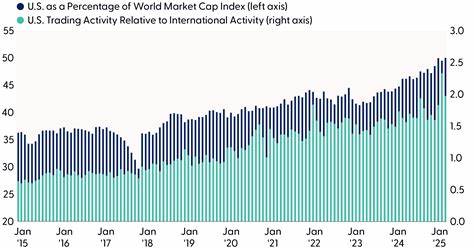 U.S. Exceptionalism Is Alive and Well as Nasdaq Outperforms Global Peers: Macro Markets