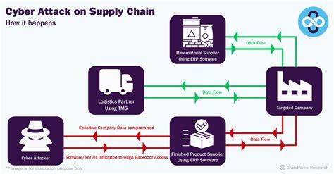 Supply chain attacks surge with orgs 'flying blind' about dependencies