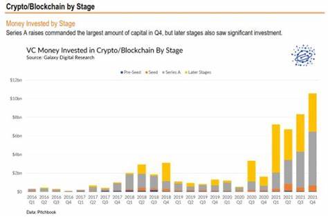 Crypto VC investments continue to improve by quarter despite general market decline: Galaxy Digital - Crypto Briefing