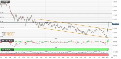 EUR/USD Forecast: Euro bulls take over as risk flows return - FXStreet