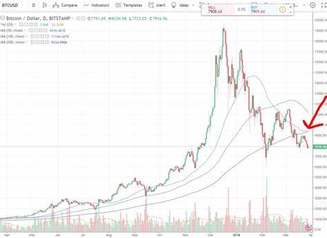 Bitcoin Trapped Between 50 and 200-Day Averages as Bond Market Volatility Spikes, China Stocks Slide - CoinDesk