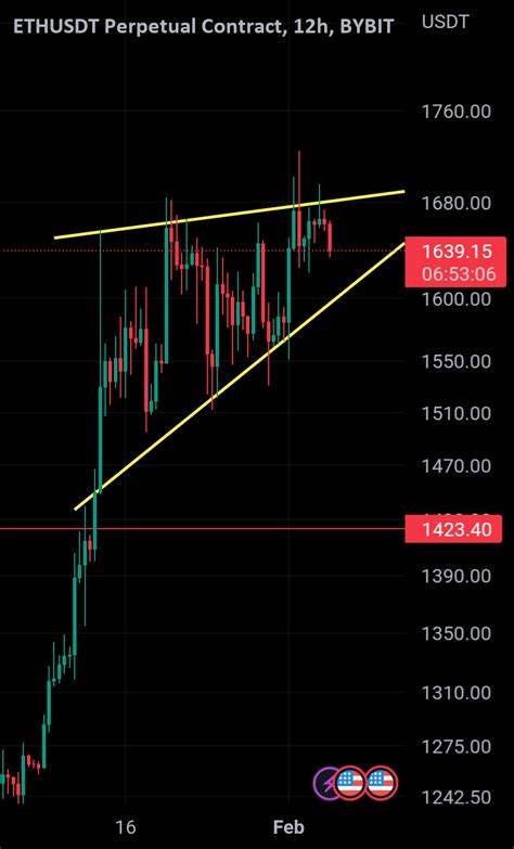 Ether Price Spikes Further on Reports of Bybit Starting to Buy ETH - TradingView