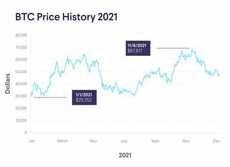 Bitcoin Price Rises 31% From August Lows — Can BTC Break Free From 174-Day Trading Range? - CCN.com