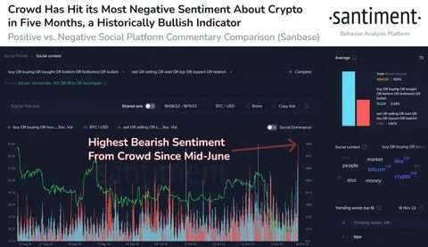 Bitcoin Slumps Under $64K Amid Historic ‘Negative’ Sentiment - CoinDesk