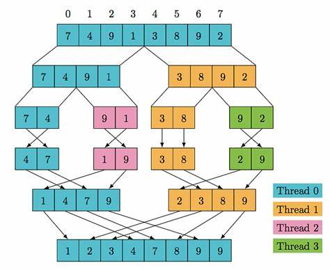 OverflowSort: A (possibly) novel high-speed sorting algorithm based on overflow