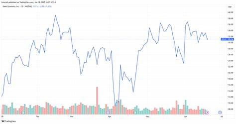 Steel Dynamics' Outlook Comes Up Short, But Some Positives Mute Stock Losses