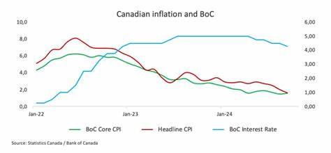 Canada Core CPI Measures May Be Overstating Price Rise, BOC’s Macklem Says