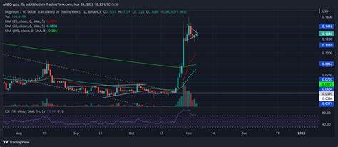 This Bullish Pattern Hints Massive Dogecoin Price Rally After Recent Crash - CoinGape
