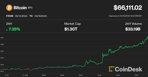 Bitcoin Hits $66K as Soft Inflation Data Sparks Crypto Rally - CoinDesk