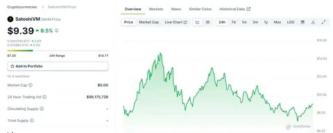 SatoshiVM Price: SAVM Live Price Chart, Market Cap & News Today - CoinGecko Buzz