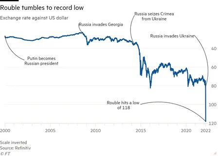 Rouble plunges after Ukraine takes Russian territory - The Telegraph