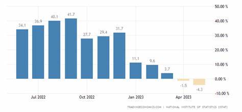 Italy Producer Prices Rise 0.7%