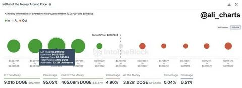 Dogecoin Looks Ready for Upward Journey After Clearing Major Resistances, Says Crypto Trader – Here’s His Target - The Daily Hodl