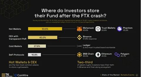 The Crypto Report: Bitcoin and Ethereum spooked as war between FTX and Binance ends in marriage - Proactive Investors USA