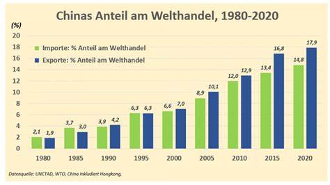 Wirtschaft in China