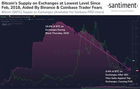 Bitcoin Supply On Exchanges Drops To Lowest Level Since December 2018