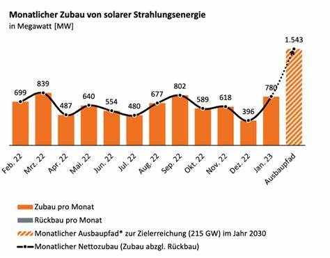 Photovoltaik-Ausbau in Deutschland – „noch enormes Potenzial“ vorhanden