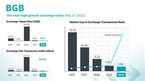 Bitget announces token merger, BGB price increases amid market-wide declines - The Block