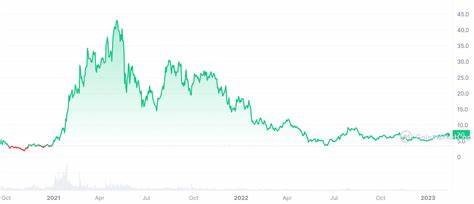 Uniswap Price Soars 20% in a Week Following the Launch of Its Layer-2 Network