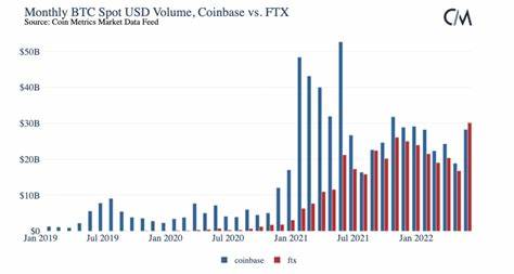 FTX Overtook Coinbase in Bitcoin Volume for First Time Ever in May: Report - Decrypt