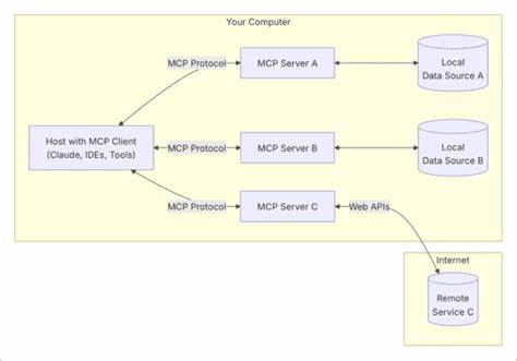 Example MCP Servers