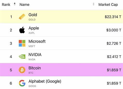 Bitcoin Surpasses Amazon and Alphabet to Become World’s 5th Largest Asset