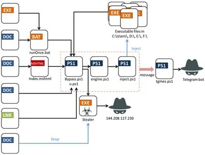 New Rust infostealer Fickle Stealer spreads through various attack methods - Security Affairs