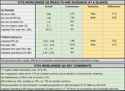 Otis Worldwide Earnings Preview: What to Expect