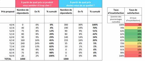 Questions fréquemment posées sur le prix psychologique