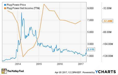Why Shares of Plug Power Popped Today