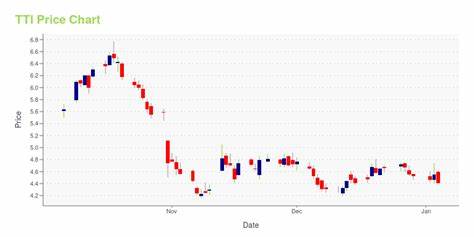 TTI Enterprise Share Price - Business Standard